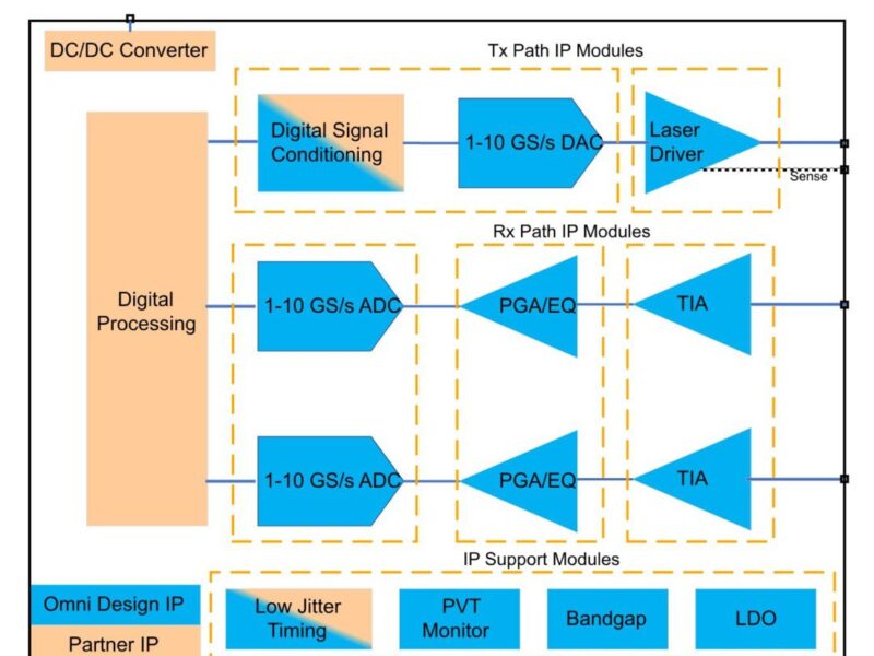 FinFET data converter IP for LiDAR