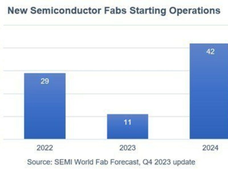 La capacité de production de wafers atteint un niveau record
