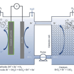 Technology for producing hydrogen using renewable energy