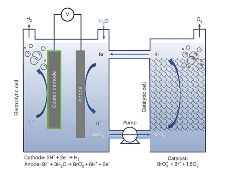 Technology for producing hydrogen using renewable energy