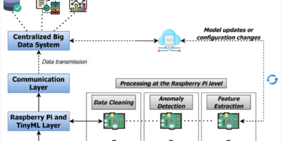 TinyML, Edge AI, Big Data and IoT – a deployment study