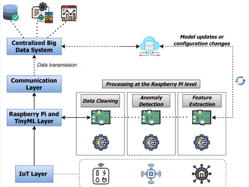 TinyML, Edge AI, Big Data and IoT – a deployment study