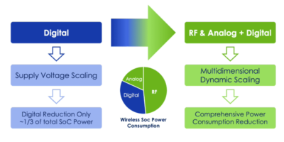 Atmosic présente un SoC pour un clavier sans fil sans batterie