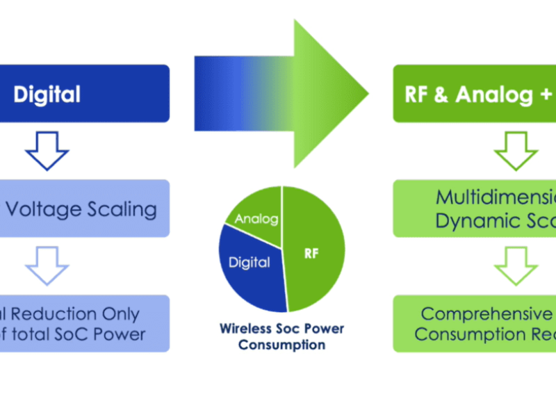 Atmosic présente un SoC pour un clavier sans fil sans batterie