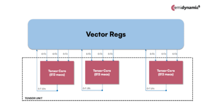 Edge AI chiplet uses SemiDynamics RISC-V cores
