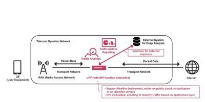 NEC launches UPF for the Beyond 5G, 6G era