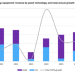 Les OLED à l&rsquo;origine d&rsquo;une augmentation de 154 % du marché des équipements d&rsquo;affichage à écran plat