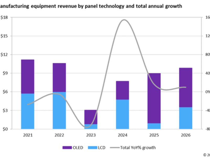 Les OLED à l&rsquo;origine d&rsquo;une augmentation de 154 % du marché des équipements d&rsquo;affichage à écran plat