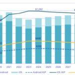 AI models to take 15% of growing smartphone market in 2024