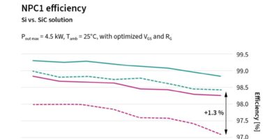 Wide bandgap technology is key for residential string inverters