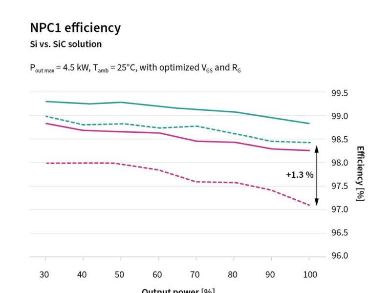 Wide bandgap technology is key for residential string inverters