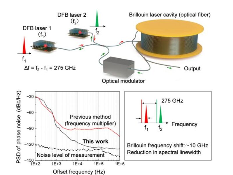 Record 240Gbit/s speed for 6G optical wireless link