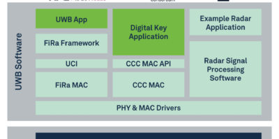 IP FiRa 2.0 pour faire entrer l&rsquo;UWB dans l&rsquo;industrie et le grand public