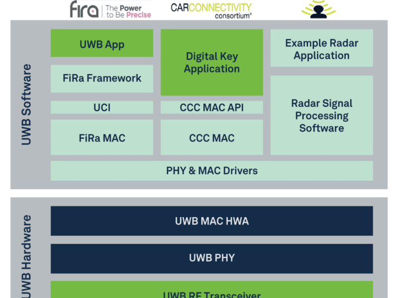 IP FiRa 2.0 pour faire entrer l&rsquo;UWB dans l&rsquo;industrie et le grand public