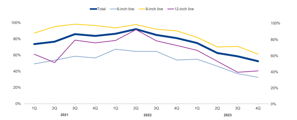 Utilisation des wafers front end chez Renesas