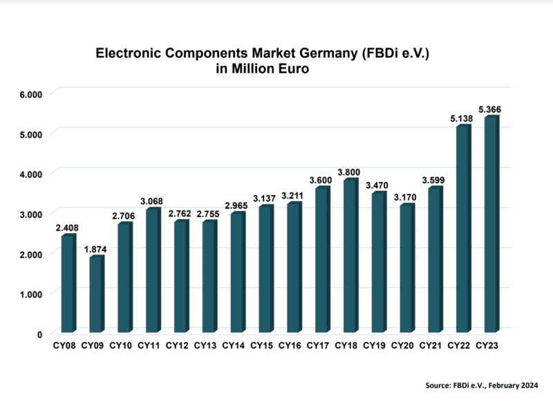 Les distributeurs allemands prévoient une baisse en 2024