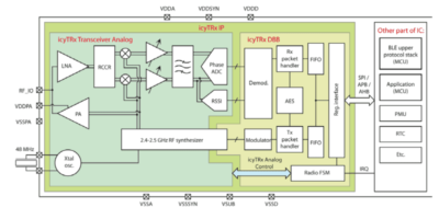 IP Bluetooth à très faible consommation pour appareils auditifs
