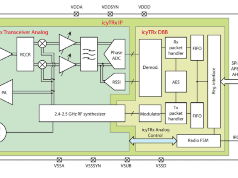IP Bluetooth à très faible consommation pour appareils auditifs