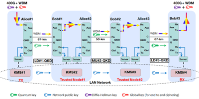 Toshiba Europe shows 400Gbit/s QKD quantum network