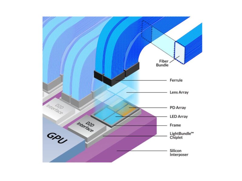Scalable sub-pJ/bit chiplet interconnect with 10m reach