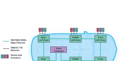 ADI signs BMW for 10BASE-T1S Ethernet to the edge