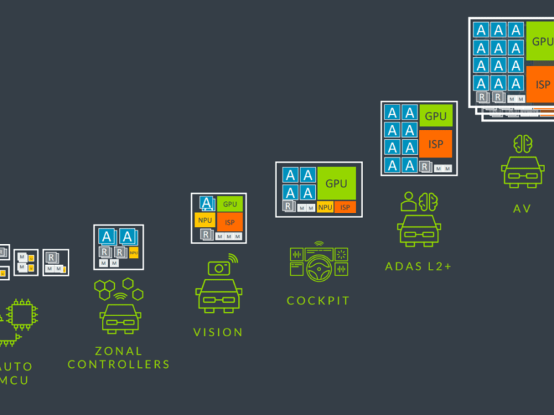 Les trois grands de l&rsquo;EDA soutiennent les chiplets ARM pour l&rsquo;automobile