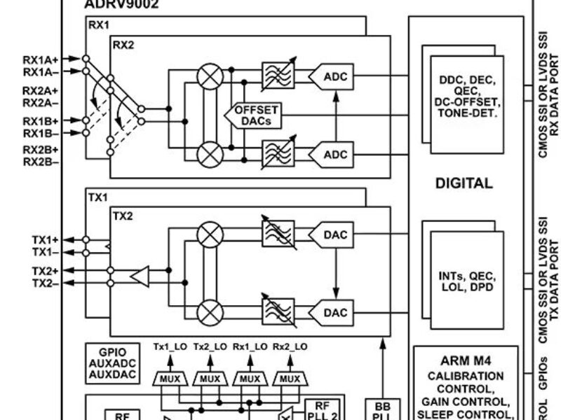 Utiliser un émetteur-récepteur RF agile dans un système de communication SDR adaptatif pour l&rsquo;aérospatiale et la défense