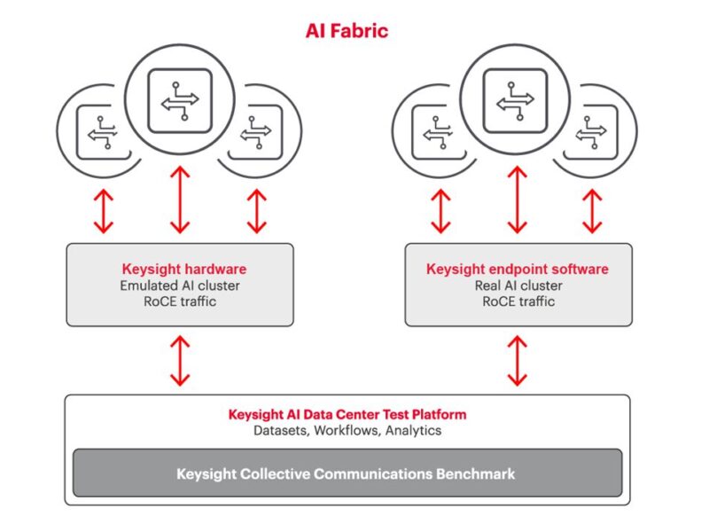 Solution d’analyse comparative pour accélérer le déploiement d’une infrastructure IA