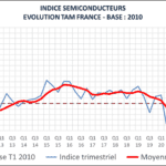 Situation du Marché Français des semiconducteurs au quatrième trimestre 2023