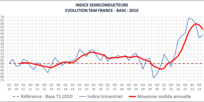 Situation du Marché Français des semiconducteurs au quatrième trimestre 2023