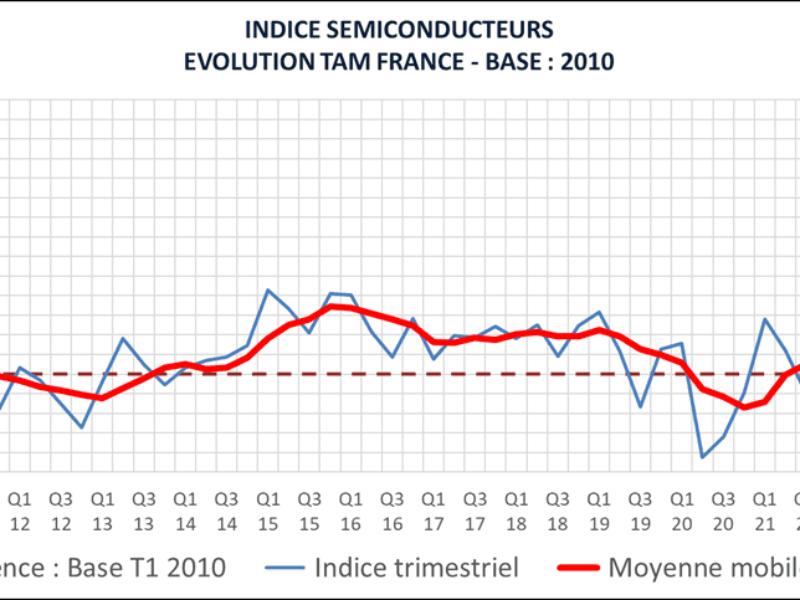 Situation du Marché Français des semiconducteurs au quatrième trimestre 2023