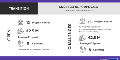 EIC backs 27 startups to scale up