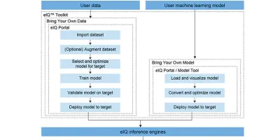 NXP utilise la boîte à outils Tao de Nvidia pour l&rsquo;IA edge