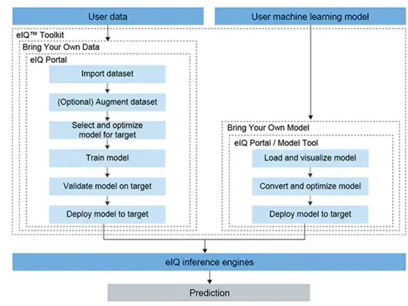 NXP utilise la boîte à outils Tao de Nvidia pour l&rsquo;IA edge