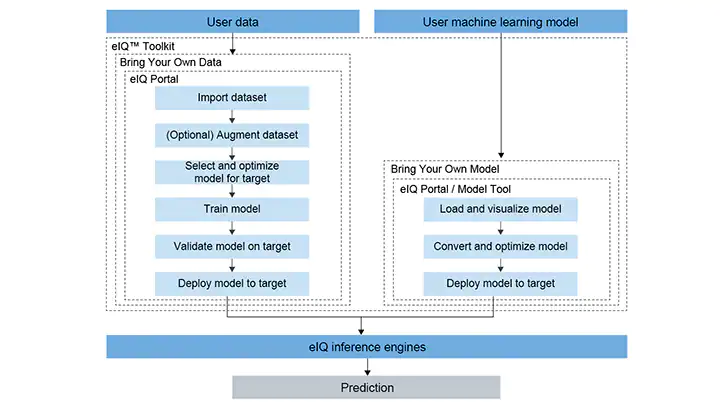 NXP taps Nvidia Tao toolkit for edge AI