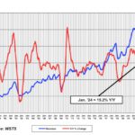 Les USA et la Chine tirent le marché mondial des puces