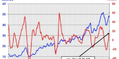 US, China driving global chip market higher
