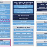 ST wireless microcontroller for incoming cyber-protection regulations