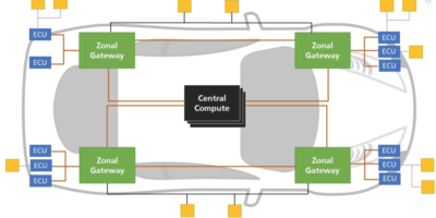 Real-time Ethernet for cars