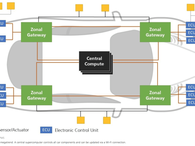 Real-time Ethernet for cars