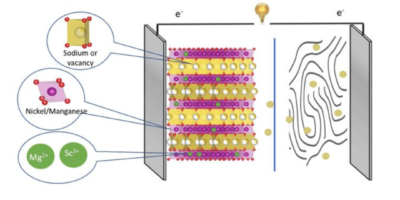 Sodium-ion batteries: How doping works