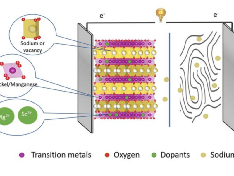 Sodium-ion batteries: How doping works