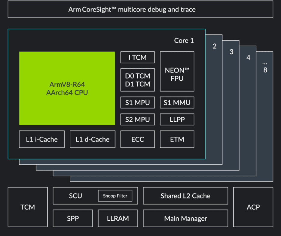 The ARM Cortex R82AE real time core 