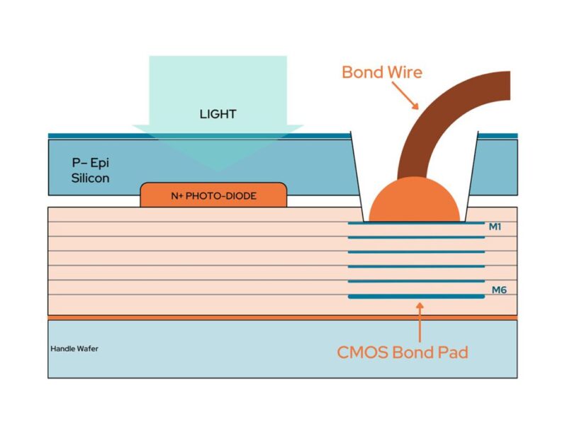 X-FAB ajoute l&rsquo;illumination arrière à ses capteurs d&rsquo;images