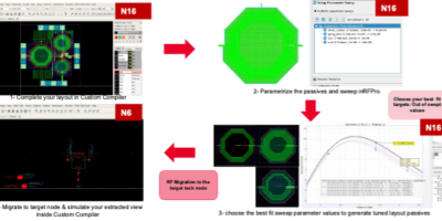 Flux de migration de designs de radiofréquence vers le nœud de processus N6RF+ de TSMC