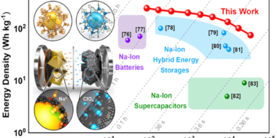 Fast charging sodium battery taps supercapacitor tech