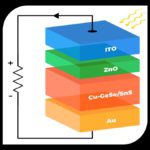 Cellules solaires : un nouveau matériau capable d&rsquo;atteindre une efficacité quantique de 190 %