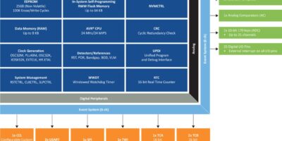Code protection and 15W of Power Delivery for USB microcontroller