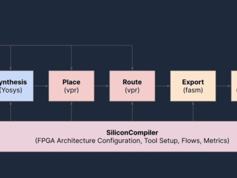 ZeroASIC launches simplified open source FPGA toolchain