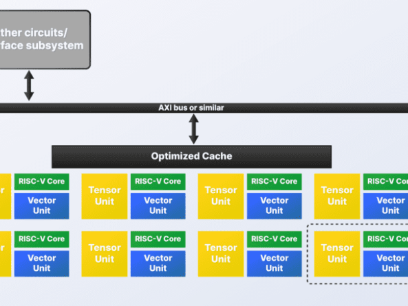 SemiDynamics aims to future proof embedded AI chip designs